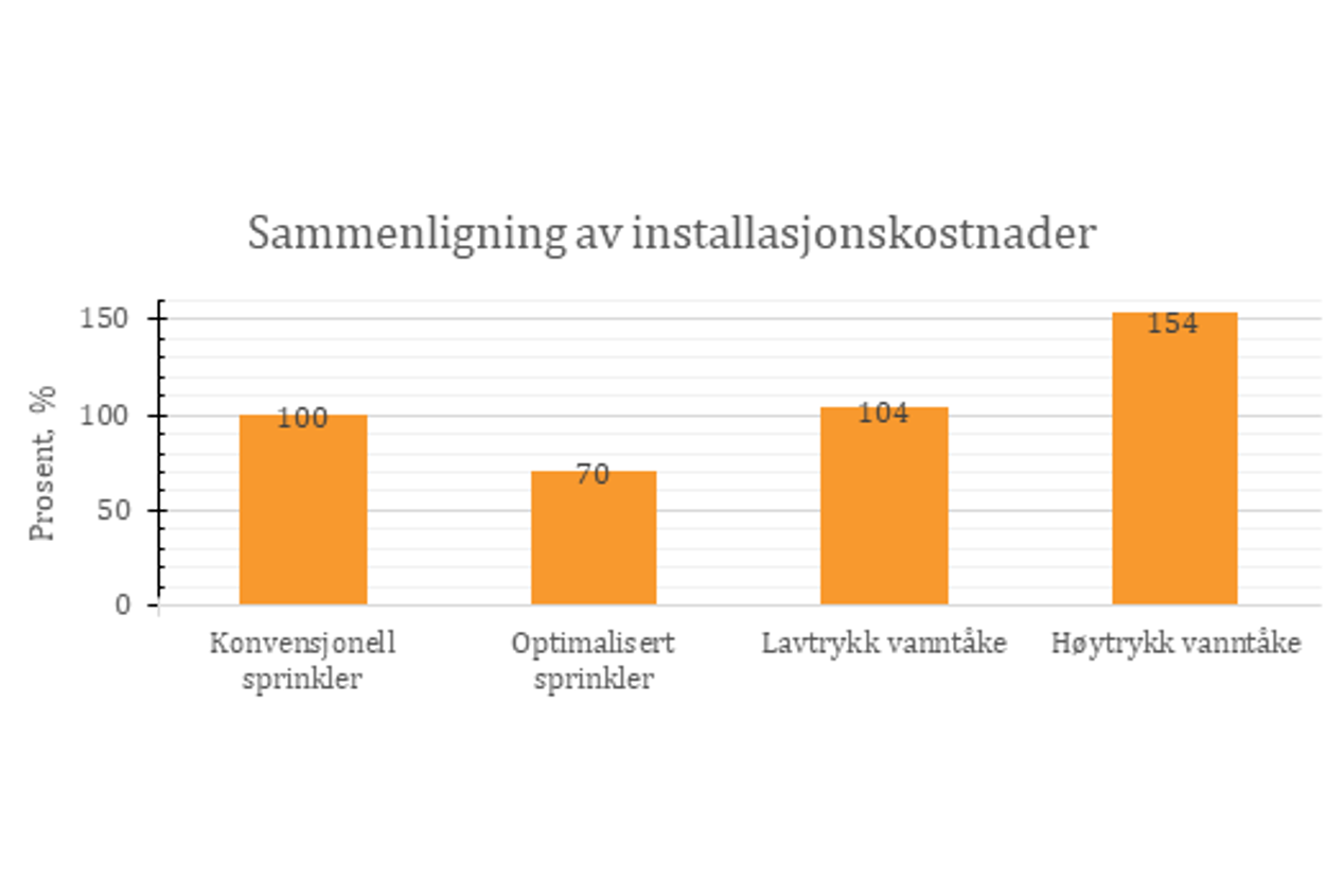 Diagram av installasjonskostander